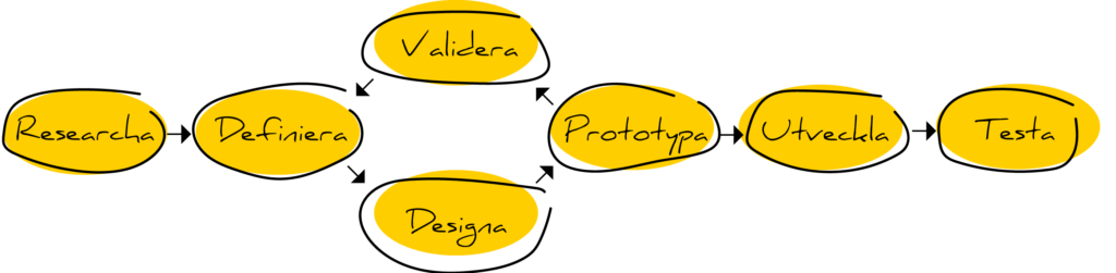 illustration av designprocessens olika faser
